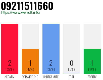 Rufnummer 09211511660 Telefonnummer 09211511660