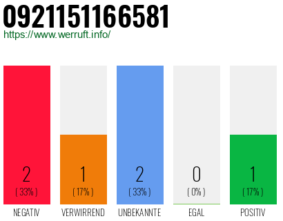 Rufnummer 0921151166581 Telefonnummer 0921151166581