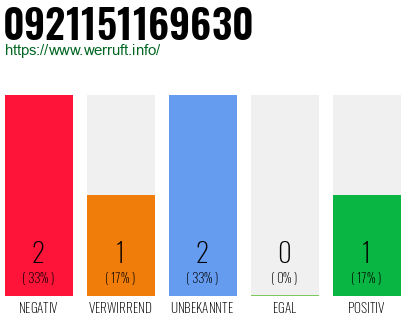 Rufnummer 0921151169630 Telefonnummer 0921151169630