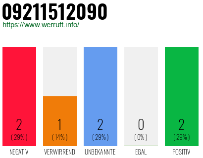 Rufnummer 09211512090 Telefonnummer 09211512090