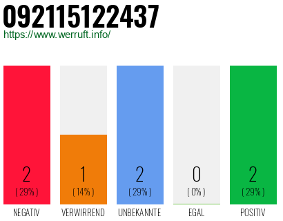 Rufnummer 092115122437 Telefonnummer 092115122437