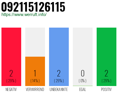 Rufnummer 092115126115 Telefonnummer 092115126115