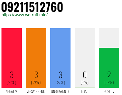 Rufnummer 09211512760 Telefonnummer 09211512760
