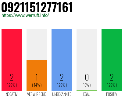 Rufnummer 0921151277161 Telefonnummer 0921151277161