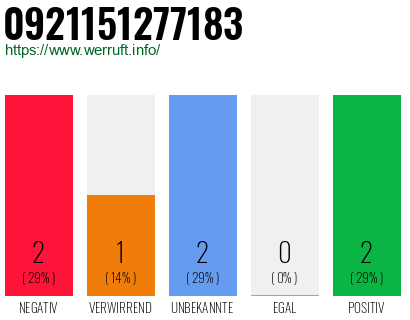 Rufnummer 0921151277183 Telefonnummer 0921151277183