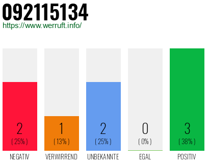 Rufnummer 092115134 Telefonnummer 092115134