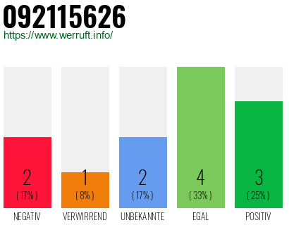 Rufnummer 092115626 Telefonnummer 092115626
