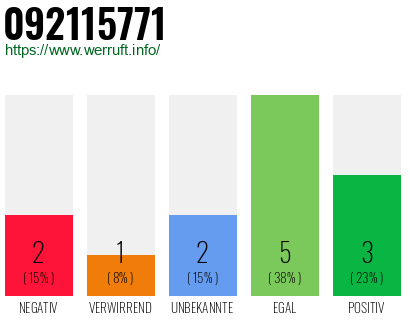 Rufnummer 092115771 Telefonnummer 092115771