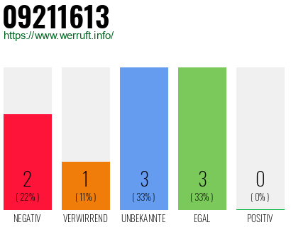 Rufnummer 09211613 Telefonnummer 09211613