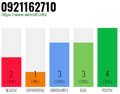 Rufnummer 0921162710 Telefonnummer 0921162710