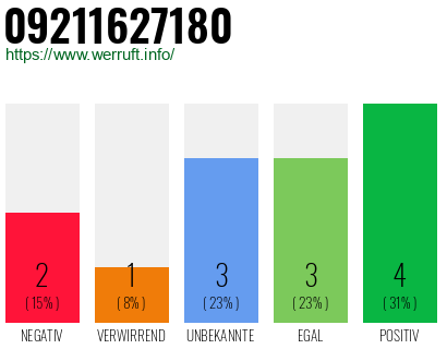 Rufnummer 09211627180 Telefonnummer 09211627180