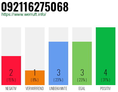 Rufnummer 092116275068 Telefonnummer 092116275068