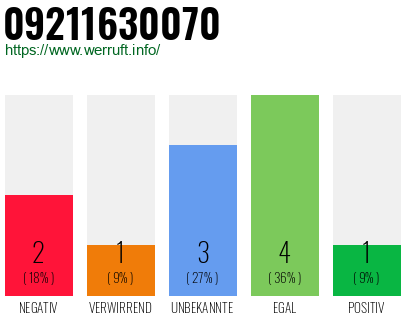 Rufnummer 09211630070 Telefonnummer 09211630070