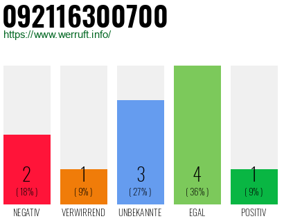 Rufnummer 092116300700 Telefonnummer 092116300700