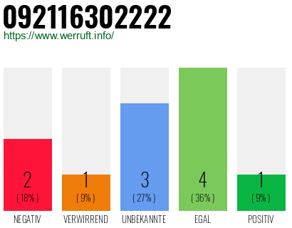 Rufnummer 092116302222 Telefonnummer 092116302222