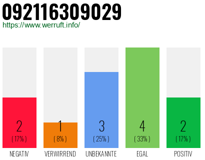 Rufnummer 092116309029 Telefonnummer 092116309029
