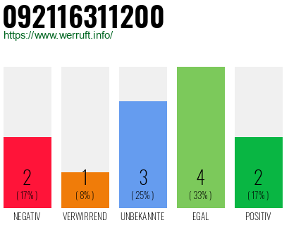 Rufnummer 092116311200 Telefonnummer 092116311200