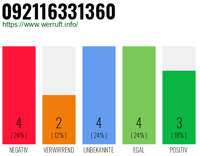 Rufnummer 092116331360 Telefonnummer 092116331360