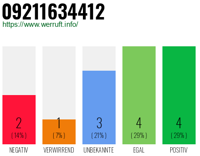 Rufnummer 09211634412 Telefonnummer 09211634412
