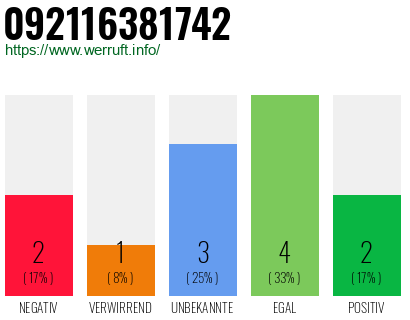 Rufnummer 092116381742 Telefonnummer 092116381742