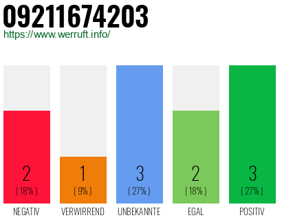 Rufnummer 09211674203 Telefonnummer 09211674203