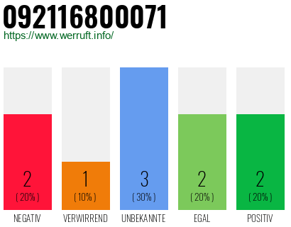 Rufnummer 092116800071 Telefonnummer 092116800071