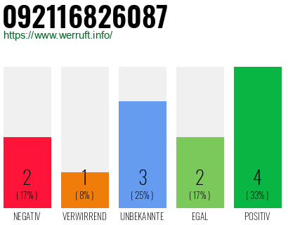 Rufnummer 092116826087 Telefonnummer 092116826087
