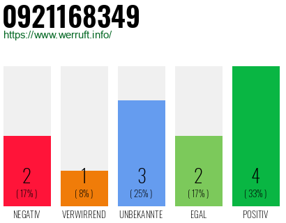 Rufnummer 0921168349 Telefonnummer 0921168349