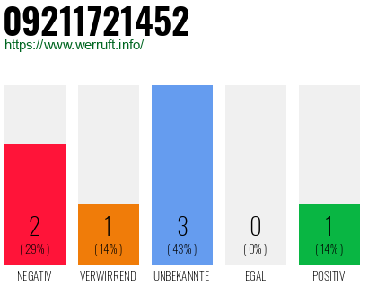 Rufnummer 09211721452 Telefonnummer 09211721452