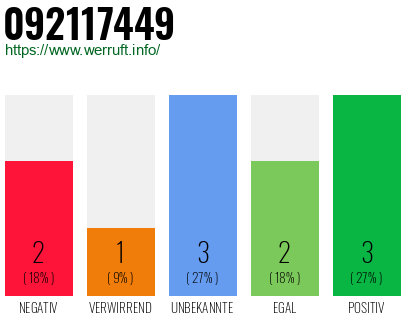 Rufnummer 092117449 Telefonnummer 092117449