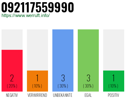 Rufnummer 092117559990 Telefonnummer 092117559990