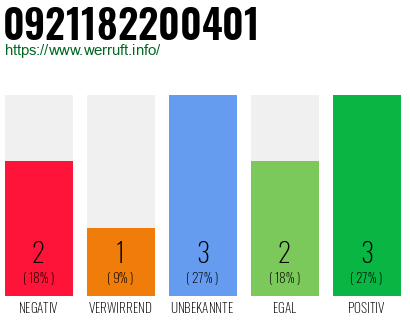 Rufnummer 0921182200401 Telefonnummer 0921182200401