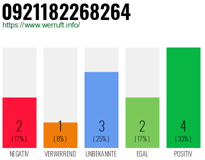 Rufnummer 0921182268264 Telefonnummer 0921182268264