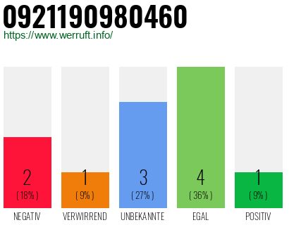 Rufnummer 0921190980460 Telefonnummer 0921190980460