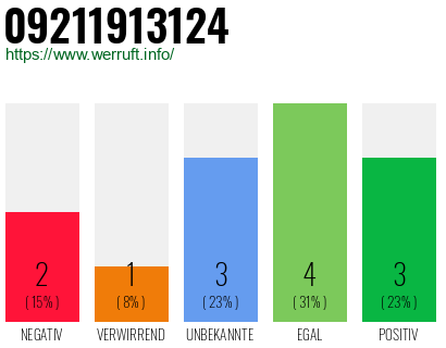 Rufnummer 09211913124 Telefonnummer 09211913124