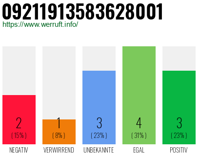 Rufnummer 09211913583628001 Telefonnummer 09211913583628001