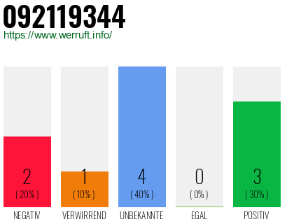 Rufnummer 092119344 Telefonnummer 092119344