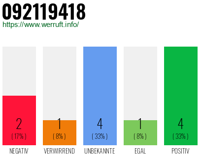 Rufnummer 092119418 Telefonnummer 092119418