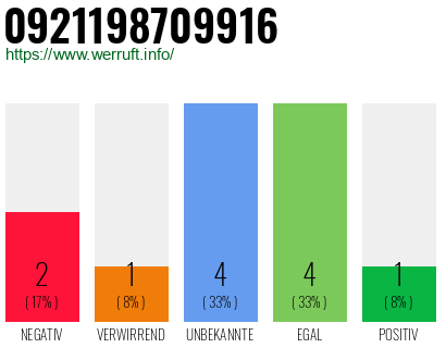 Rufnummer 0921198709916 Telefonnummer 0921198709916