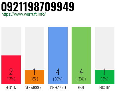 Rufnummer 0921198709949 Telefonnummer 0921198709949