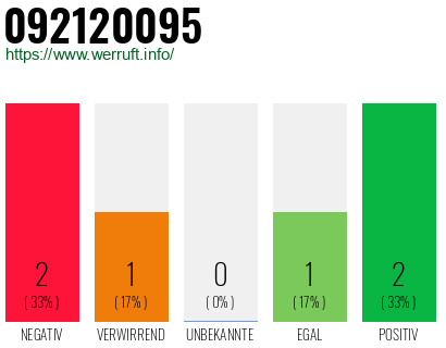 Rufnummer 092120095 Telefonnummer 092120095