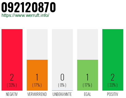 Rufnummer 092120870 Telefonnummer 092120870