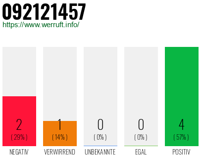 Rufnummer 092121457 Telefonnummer 092121457