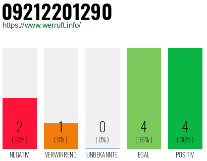 Rufnummer 09212201290 Telefonnummer 09212201290