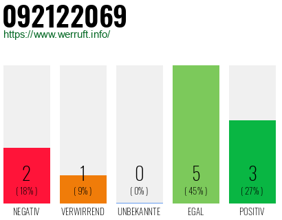 Rufnummer 092122069 Telefonnummer 092122069