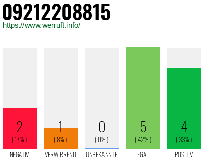 Rufnummer 09212208815 Telefonnummer 09212208815