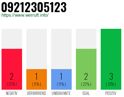 Rufnummer 09212305123 Telefonnummer 09212305123