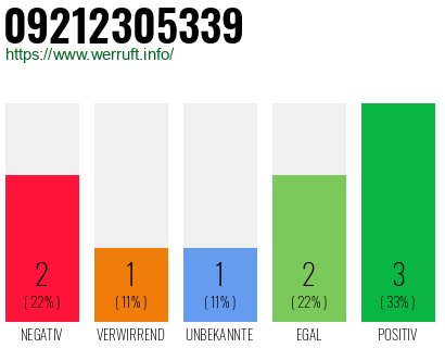 Rufnummer 09212305339 Telefonnummer 09212305339
