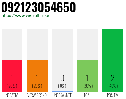 Rufnummer 092123054650 Telefonnummer 092123054650