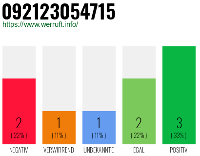 Rufnummer 092123054715 Telefonnummer 092123054715
